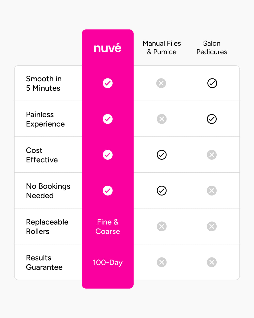 Nuvé Silk 3 Pro compared to pumice stone, foot file and salon pedicure